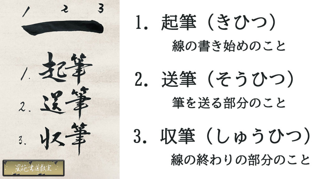 起筆、送筆、収筆の説明画像