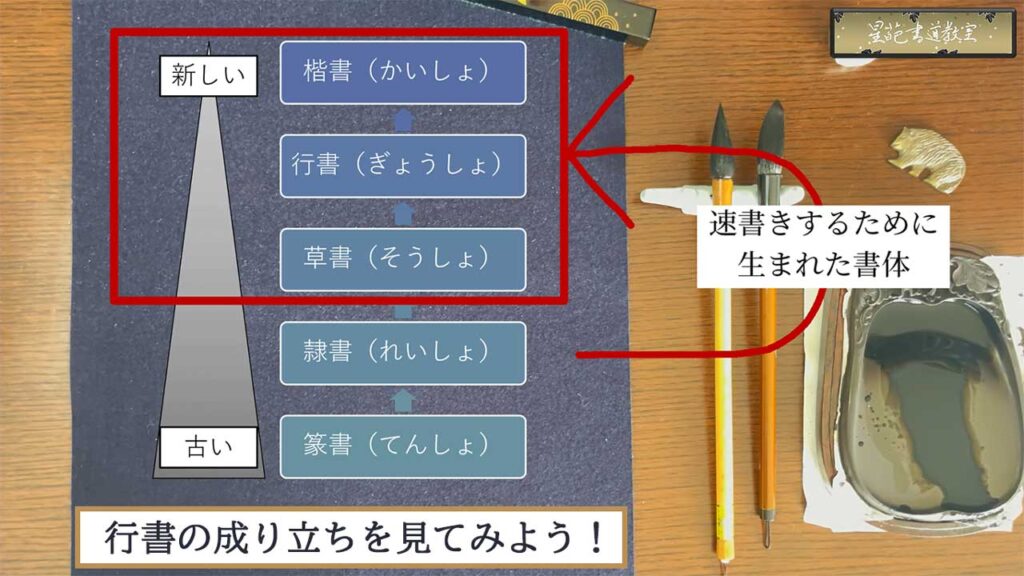 行書の成り立ちを説明する画像