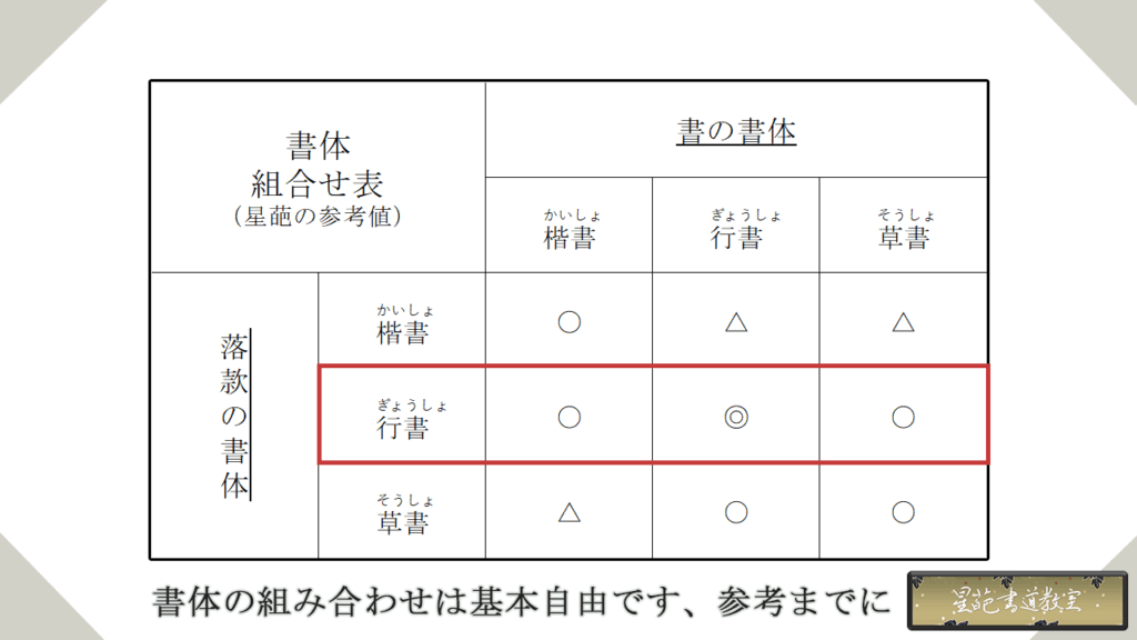 落款の書体（組合せ表）